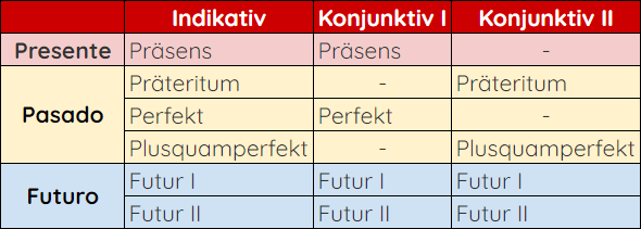 tablas de conjugación de verbos en alemán